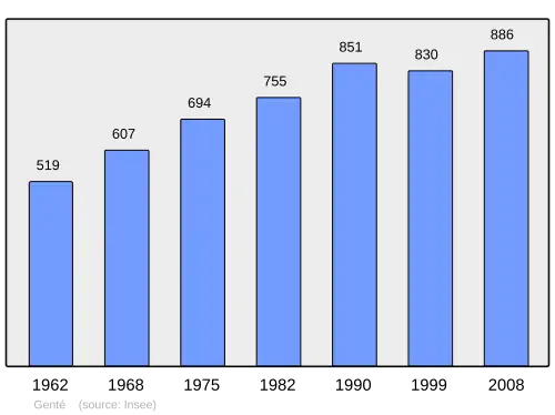 Grafiek inwonertal gemeente