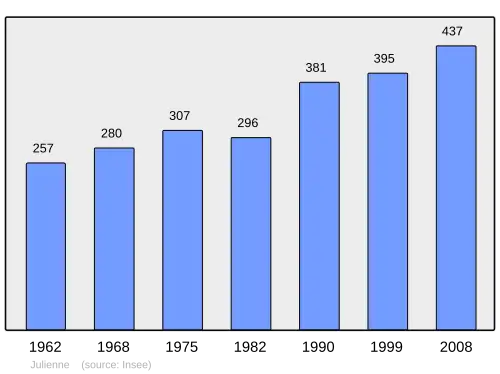 Grafiek inwonertal gemeente