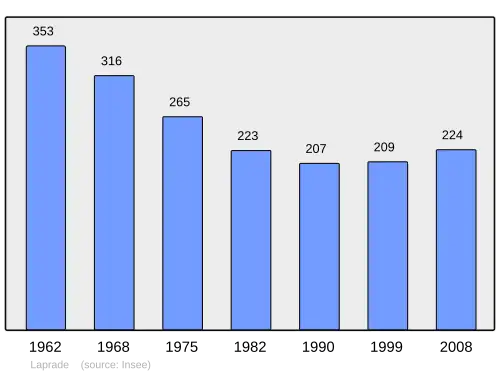 Grafiek inwonertal gemeente