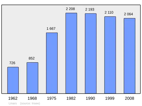 Grafiek inwonertal gemeente