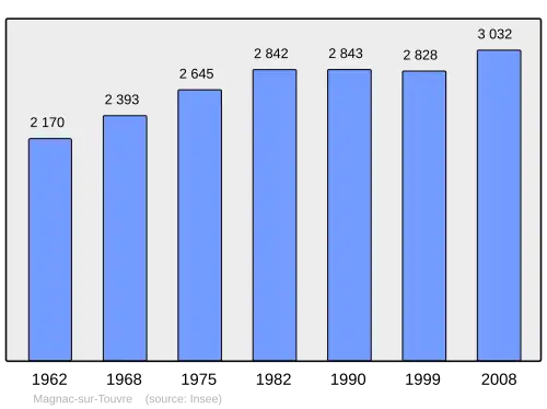 Grafiek inwonertal gemeente