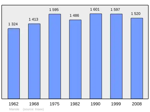 Grafiek inwonertal gemeente