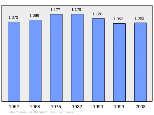 Grafiek inwonertal gemeente