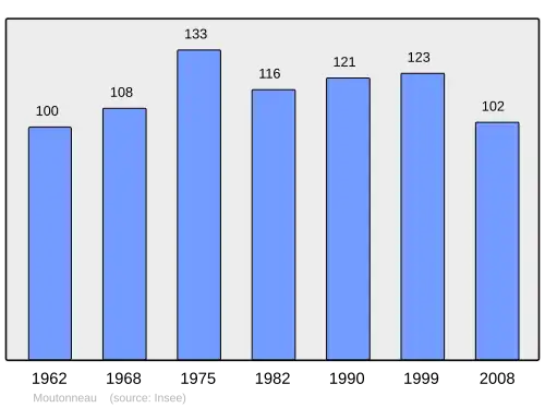 Grafiek inwonertal gemeente