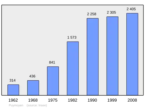 Grafiek inwonertal gemeente