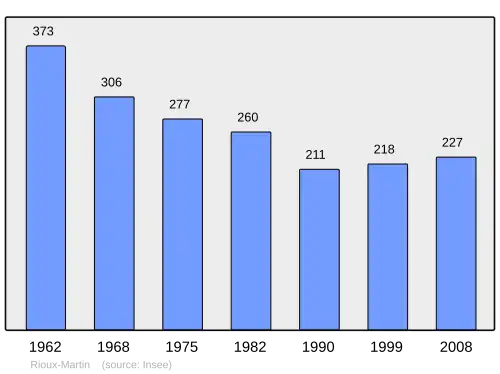 Grafiek inwonertal gemeente