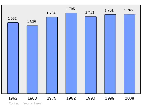 Grafiek inwonertal gemeente
