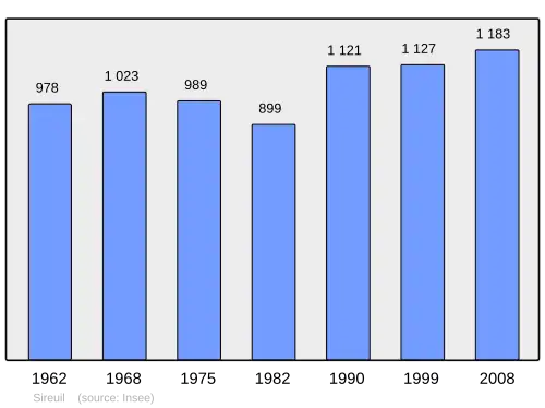 Grafiek inwonertal gemeente