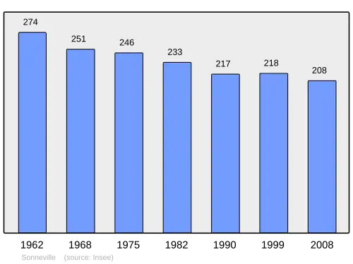Grafiek inwonertal gemeente