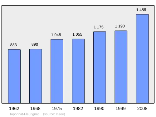 Grafiek inwonertal gemeente
