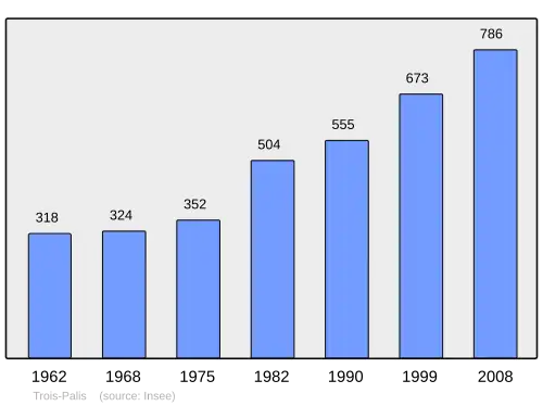 Grafiek inwonertal gemeente