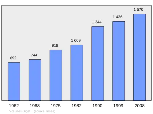 Grafiek inwonertal gemeente