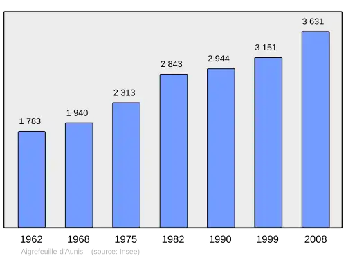Grafiek inwonertal gemeente