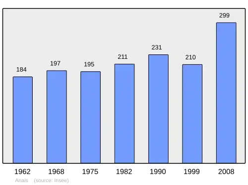 Grafiek inwonertal gemeente