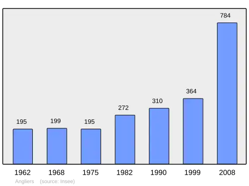 Grafiek inwonertal gemeente