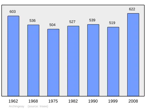 Grafiek inwonertal gemeente