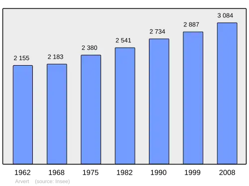 Grafiek inwonertal gemeente