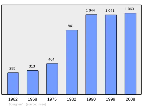 Grafiek inwonertal gemeente