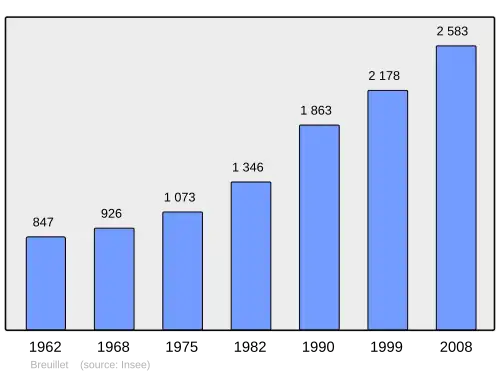 Grafiek inwonertal gemeente