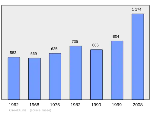 Grafiek inwonertal gemeente