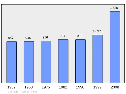 Grafiek inwonertal gemeente
