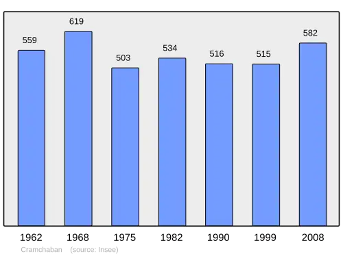 Grafiek inwonertal gemeente