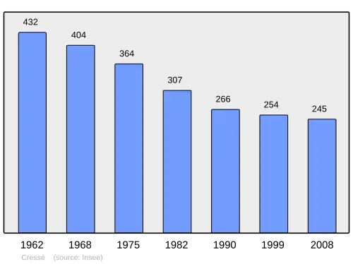Grafiek inwonertal gemeente