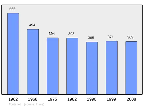 Grafiek inwonertal gemeente