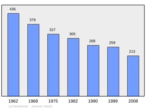 Grafiek inwonertal gemeente