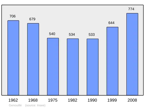 Grafiek inwonertal gemeente