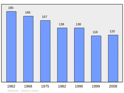 Grafiek inwonertal gemeente