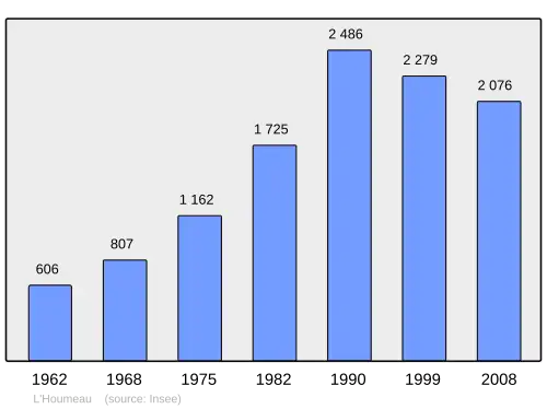 Grafiek inwonertal gemeente
