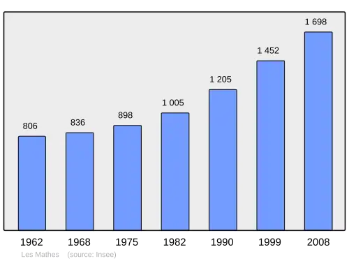 Grafiek inwonertal gemeente