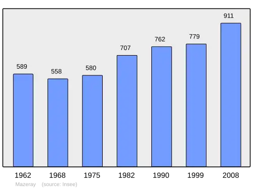 Grafiek inwonertal gemeente