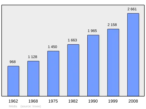 Grafiek inwonertal gemeente