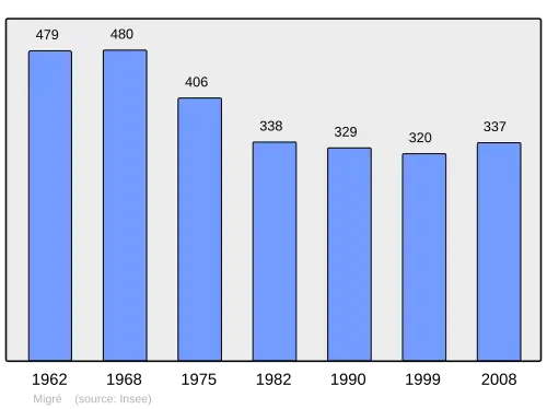 Grafiek inwonertal gemeente