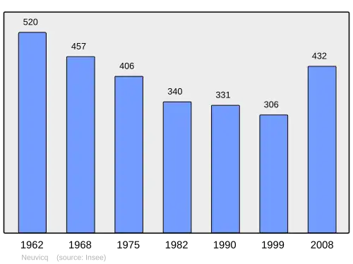 Grafiek inwonertal gemeente