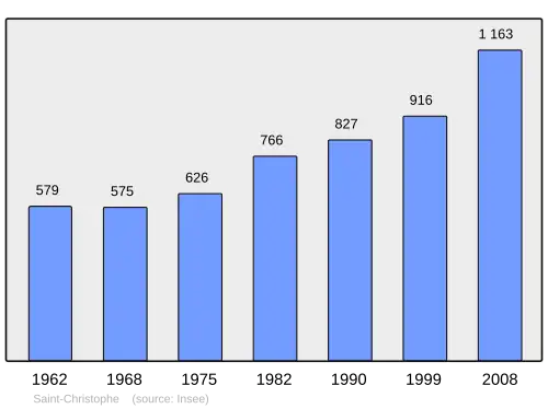 Grafiek inwonertal gemeente