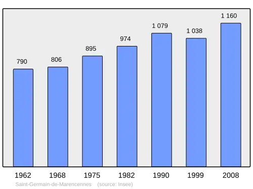 Grafiek inwonertal gemeente