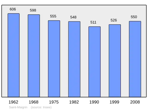 Grafiek inwonertal gemeente
