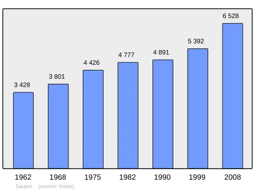 Grafiek inwonertal gemeente