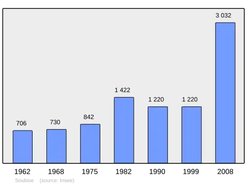 Grafiek inwonertal gemeente