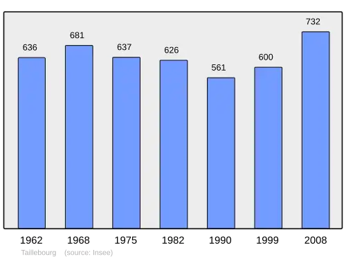 Grafiek inwonertal gemeente