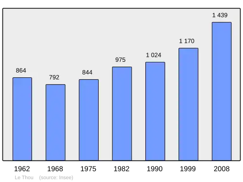 Grafiek inwonertal gemeente