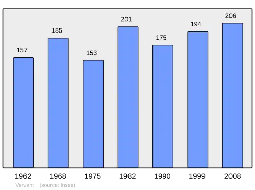 Grafiek inwonertal gemeente