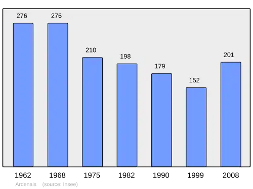 Grafiek inwonertal gemeente
