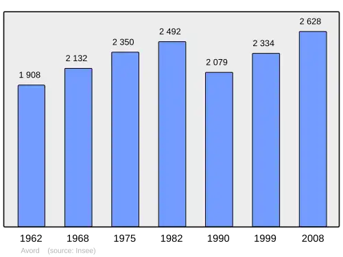 Grafiek inwonertal gemeente