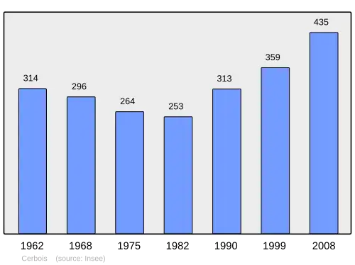 Grafiek inwonertal gemeente