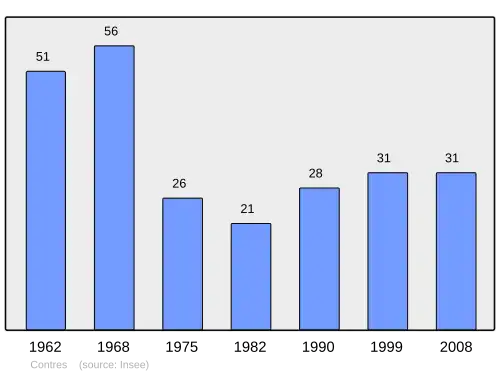 Grafiek inwonertal gemeente