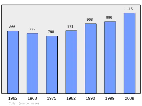 Grafiek inwonertal gemeente